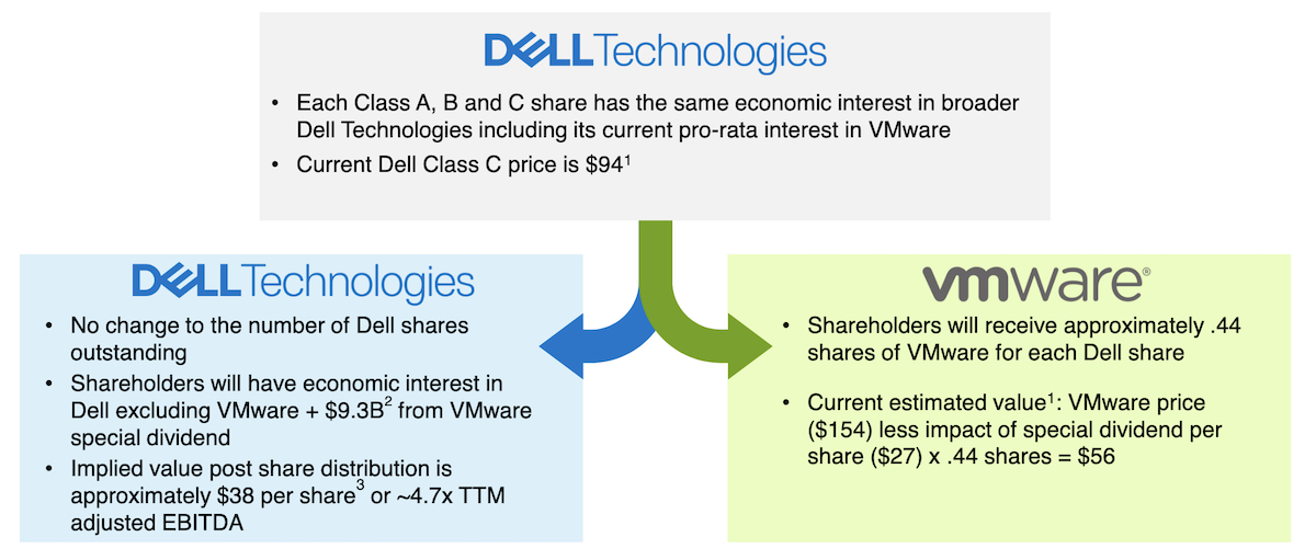 Dell объявила об отделении активов VMware в рамках сделки на 9 млрд долл. 